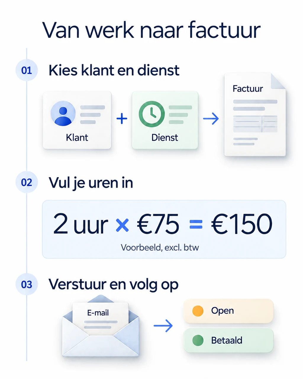 Stappenplan: kies een klant en dienst, vul je uren in en verstuur de factuur.